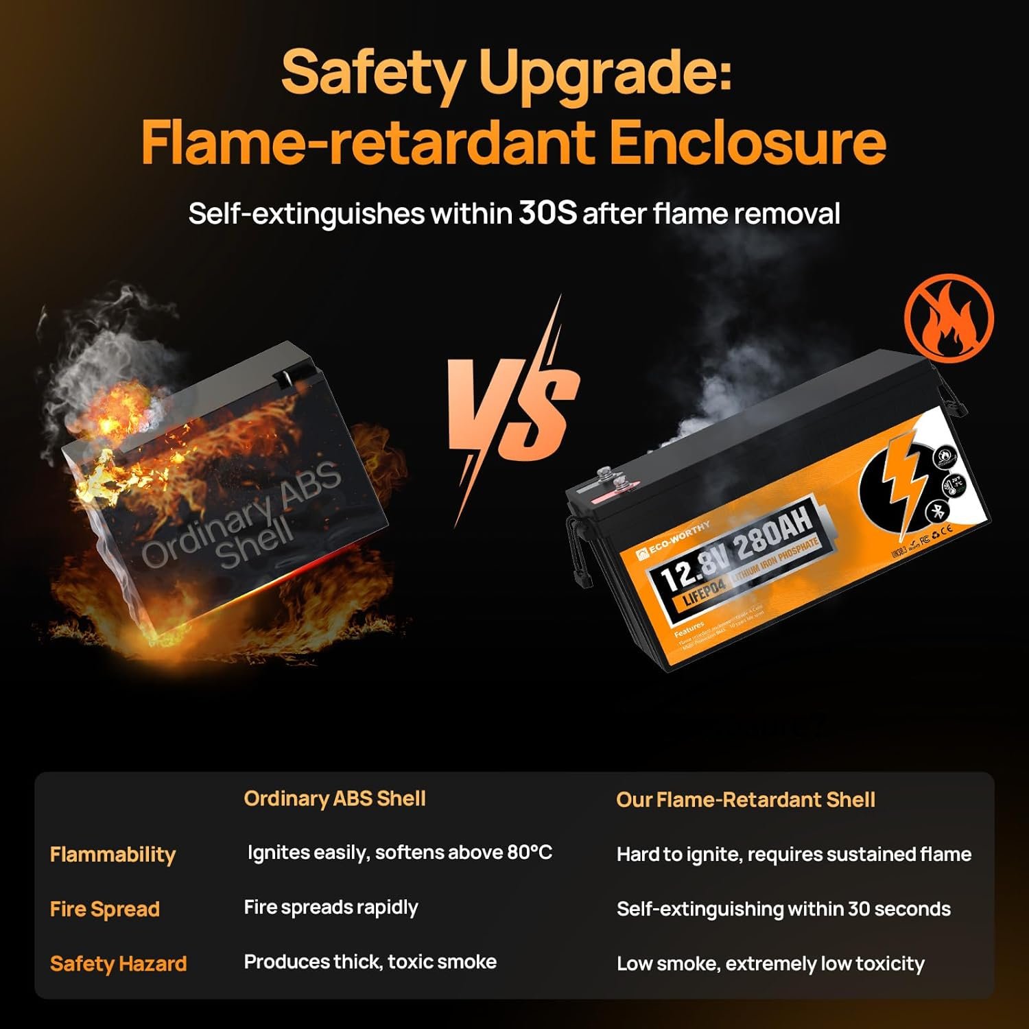 ECO-WORTHY 12V 280AH LiFePO4 Battery,3584Wh Energy with Bluetooth and Low-Temp Protection,Built-in 200A BMS,for Motorhome,Marine,Home Backup,Off-Grid Solar - Image 4